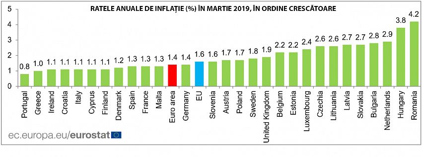  Foto: Romania a avut cea mai mare inflatie din UE in luna martie 2019, potrivit statisticii europene