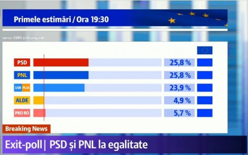 Rezultate Alegeri Europarlamentare 2019 Exit Poll Ora 23 00 Psd